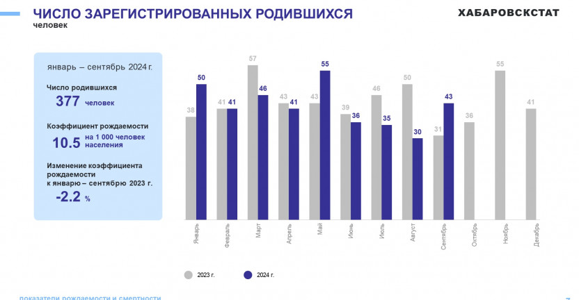 О естественном движении населения Чукотского автономного округа за январь-сентябрь 2024 года